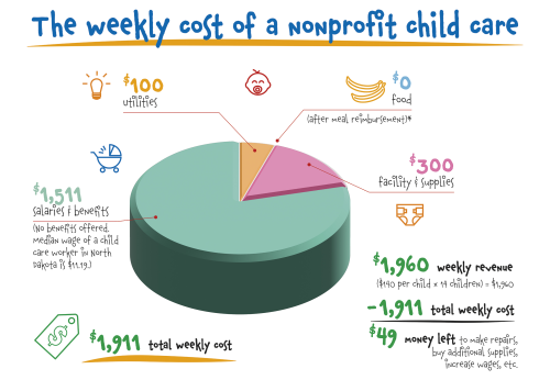 Weekly cost graphic