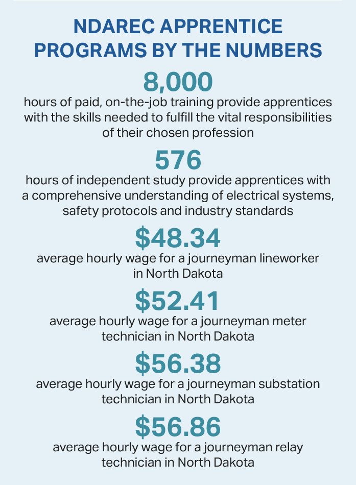 NDAREC apprentice programs by the numbers