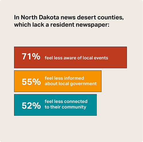 In North Dakota news desert counties graph