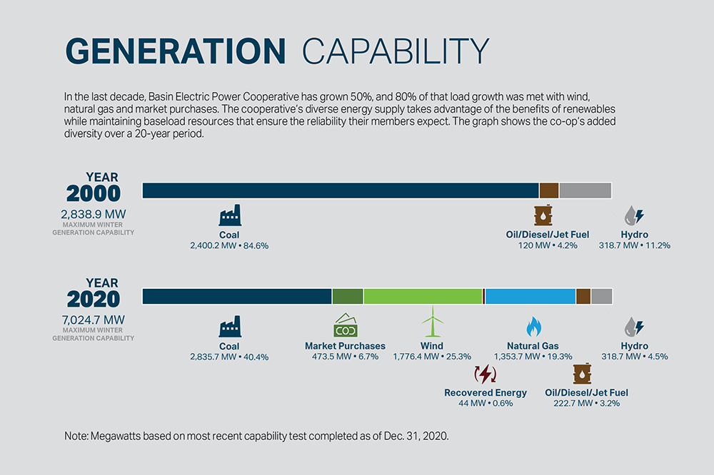 SOURCE: BASIN ELECTRIC POWER COOPERATIVE