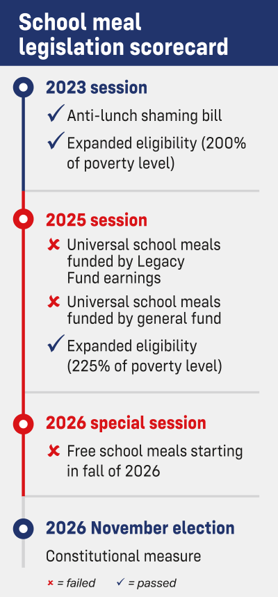 School meal legislation scorecard