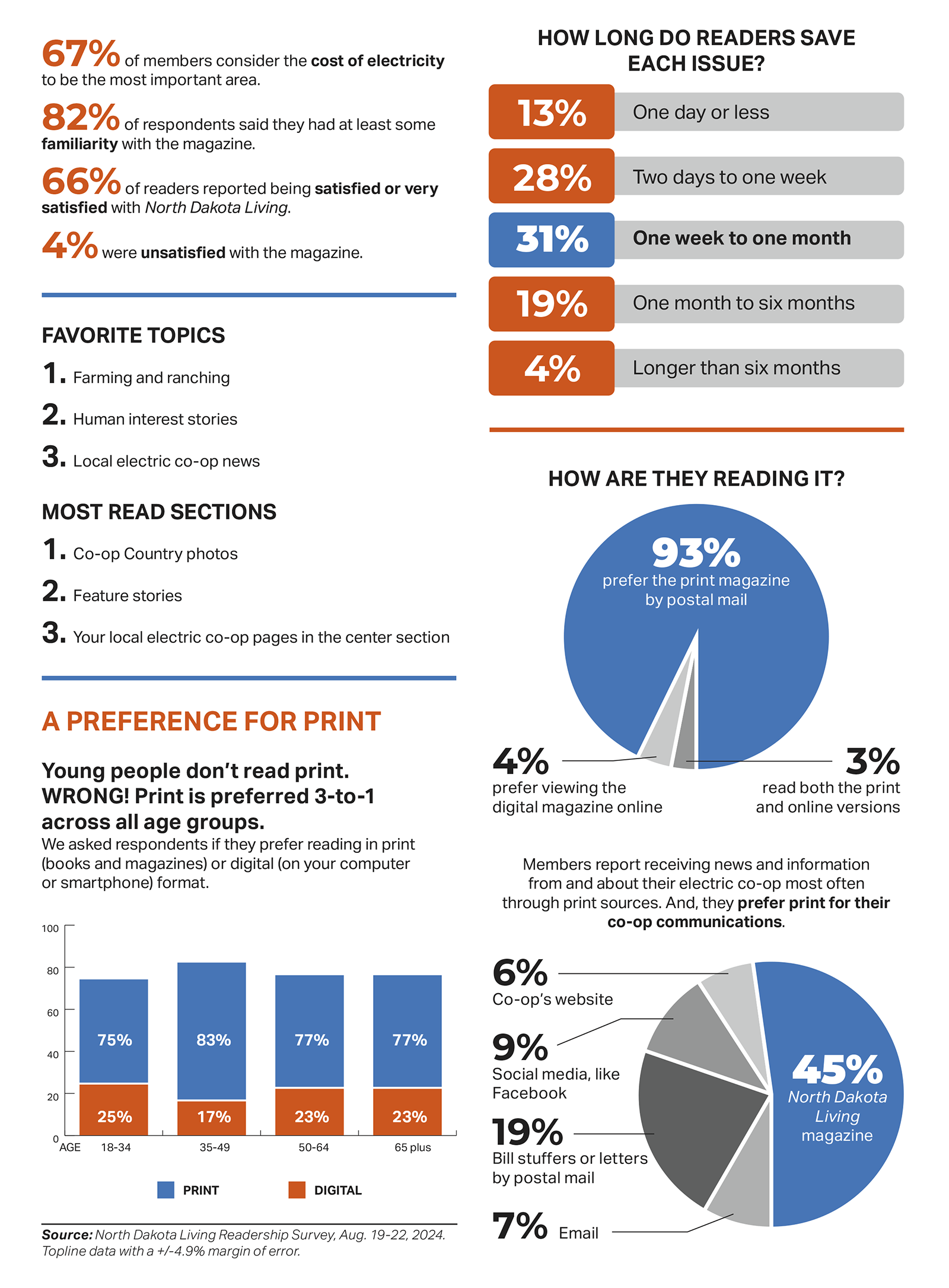 ND Living magazine survey graphs